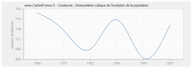 Coulaures : Interpolation cubique de l'évolution de la population