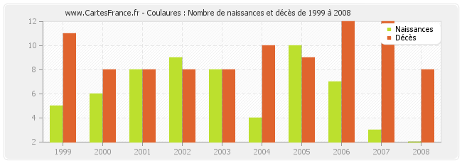 Coulaures : Nombre de naissances et décès de 1999 à 2008