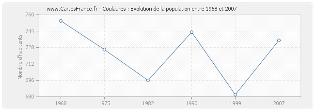 Population Coulaures