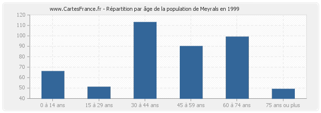 Répartition par âge de la population de Meyrals en 1999