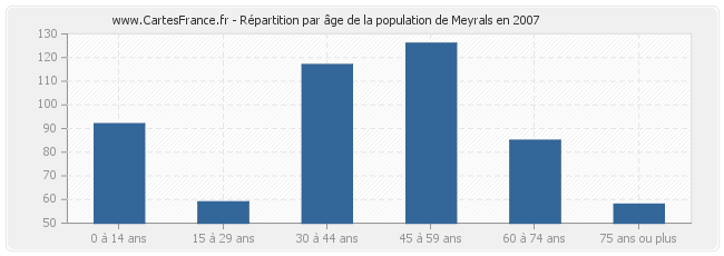 Répartition par âge de la population de Meyrals en 2007