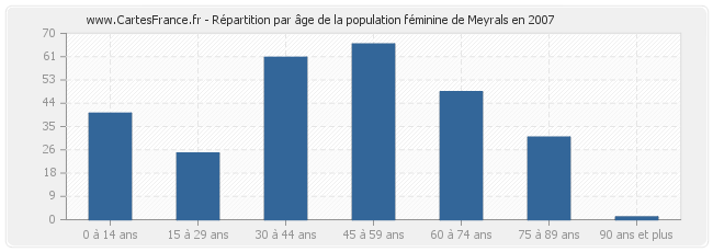 Répartition par âge de la population féminine de Meyrals en 2007