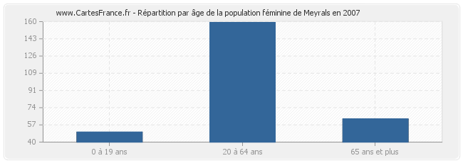 Répartition par âge de la population féminine de Meyrals en 2007