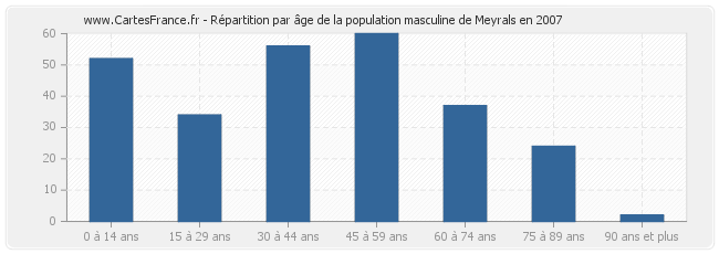 Répartition par âge de la population masculine de Meyrals en 2007