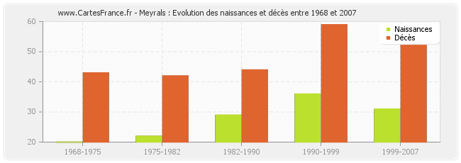 Meyrals : Evolution des naissances et décès entre 1968 et 2007