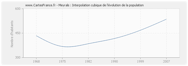 Meyrals : Interpolation cubique de l'évolution de la population