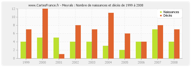 Meyrals : Nombre de naissances et décès de 1999 à 2008