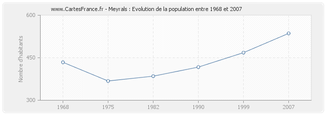 Population Meyrals