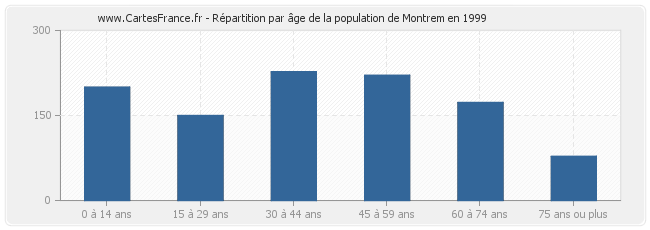 Répartition par âge de la population de Montrem en 1999