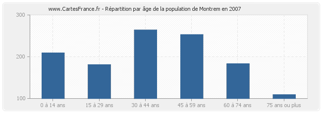 Répartition par âge de la population de Montrem en 2007