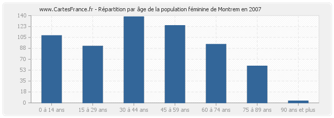 Répartition par âge de la population féminine de Montrem en 2007