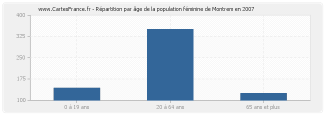 Répartition par âge de la population féminine de Montrem en 2007