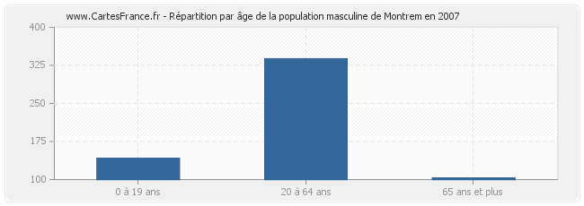 Répartition par âge de la population masculine de Montrem en 2007