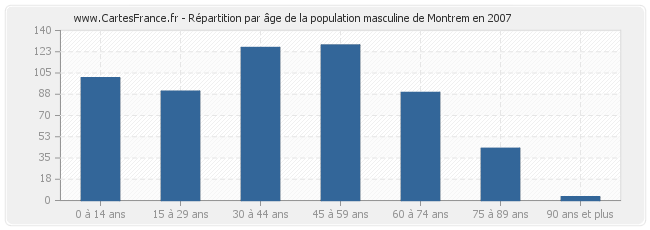 Répartition par âge de la population masculine de Montrem en 2007