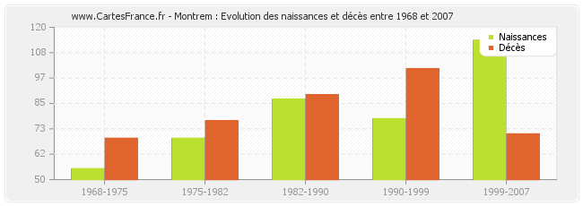 Montrem : Evolution des naissances et décès entre 1968 et 2007