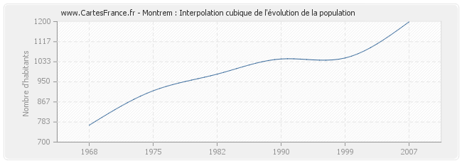 Montrem : Interpolation cubique de l'évolution de la population