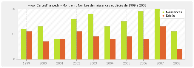 Montrem : Nombre de naissances et décès de 1999 à 2008