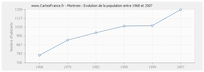 Population Montrem