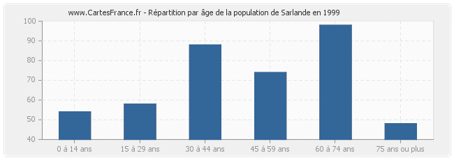 Répartition par âge de la population de Sarlande en 1999