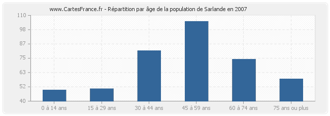 Répartition par âge de la population de Sarlande en 2007