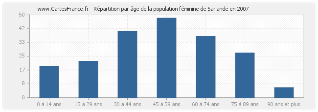 Répartition par âge de la population féminine de Sarlande en 2007