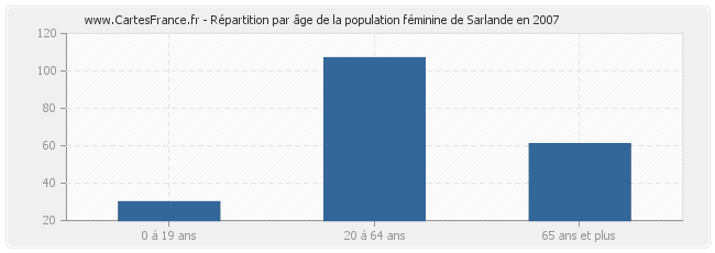 Répartition par âge de la population féminine de Sarlande en 2007