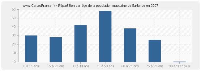 Répartition par âge de la population masculine de Sarlande en 2007