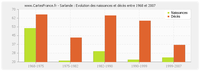 Sarlande : Evolution des naissances et décès entre 1968 et 2007