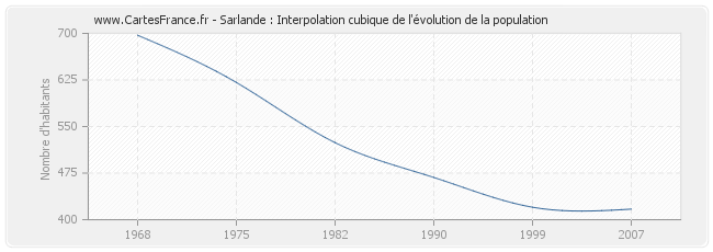 Sarlande : Interpolation cubique de l'évolution de la population