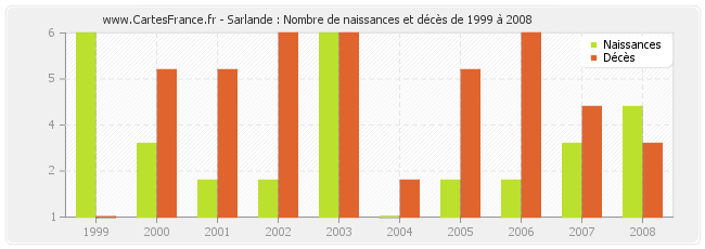 Sarlande : Nombre de naissances et décès de 1999 à 2008