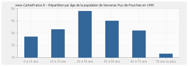 Répartition par âge de la population de Sencenac-Puy-de-Fourches en 1999