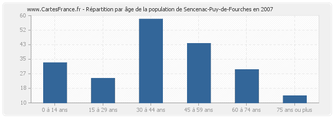 Répartition par âge de la population de Sencenac-Puy-de-Fourches en 2007