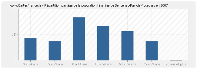 Répartition par âge de la population féminine de Sencenac-Puy-de-Fourches en 2007