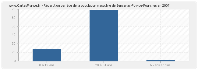 Répartition par âge de la population masculine de Sencenac-Puy-de-Fourches en 2007