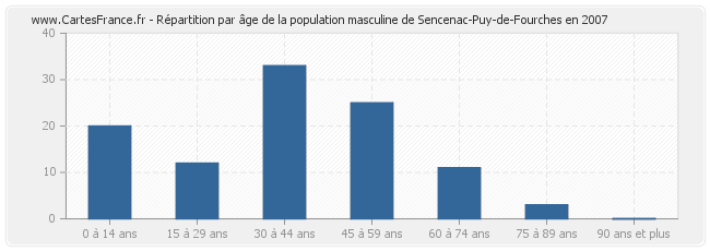 Répartition par âge de la population masculine de Sencenac-Puy-de-Fourches en 2007