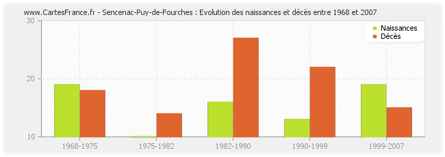 Sencenac-Puy-de-Fourches : Evolution des naissances et décès entre 1968 et 2007