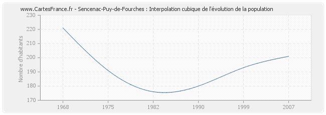 Sencenac-Puy-de-Fourches : Interpolation cubique de l'évolution de la population