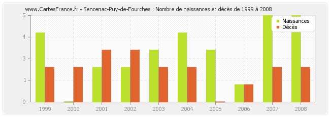 Sencenac-Puy-de-Fourches : Nombre de naissances et décès de 1999 à 2008