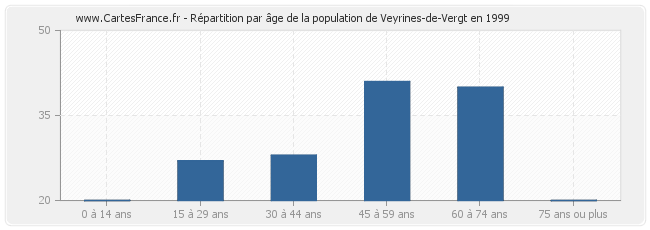 Répartition par âge de la population de Veyrines-de-Vergt en 1999