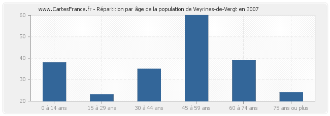 Répartition par âge de la population de Veyrines-de-Vergt en 2007