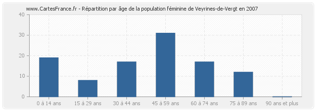 Répartition par âge de la population féminine de Veyrines-de-Vergt en 2007