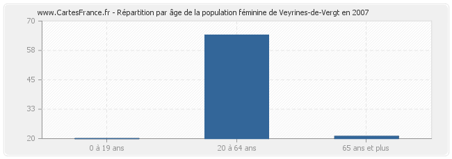 Répartition par âge de la population féminine de Veyrines-de-Vergt en 2007