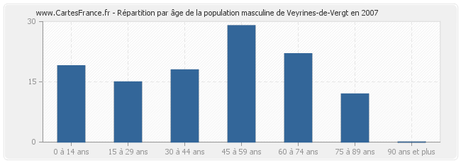 Répartition par âge de la population masculine de Veyrines-de-Vergt en 2007