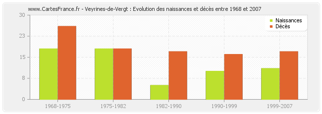 Veyrines-de-Vergt : Evolution des naissances et décès entre 1968 et 2007