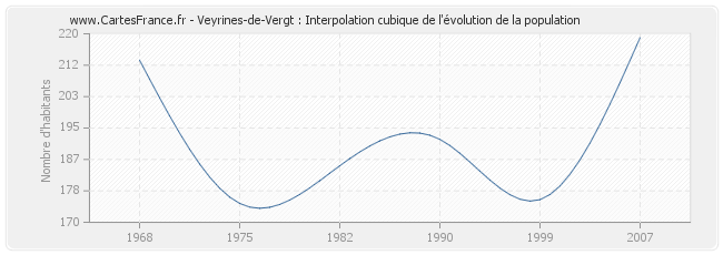 Veyrines-de-Vergt : Interpolation cubique de l'évolution de la population