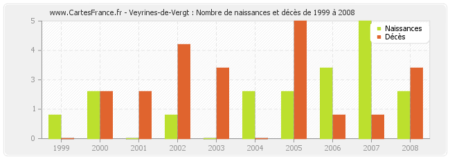 Veyrines-de-Vergt : Nombre de naissances et décès de 1999 à 2008