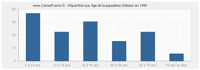 Répartition par âge de la population d'Aïssey en 1999