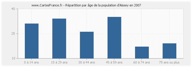 Répartition par âge de la population d'Aïssey en 2007