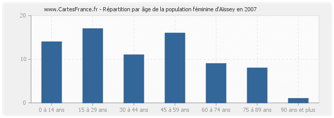 Répartition par âge de la population féminine d'Aïssey en 2007