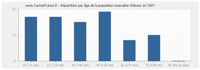 Répartition par âge de la population masculine d'Aïssey en 2007